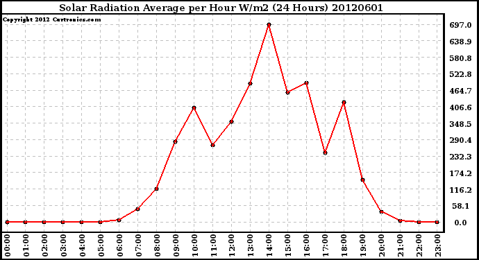 Milwaukee Weather Solar Radiation Average<br>per Hour W/m2<br>(24 Hours)