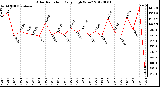 Milwaukee Weather Solar Radiation<br>Daily High W/m2