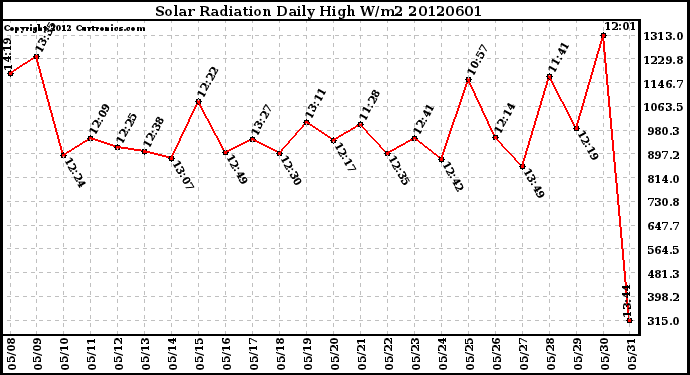 Milwaukee Weather Solar Radiation<br>Daily High W/m2