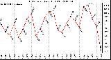 Milwaukee Weather THSW Index<br>Daily High (F)