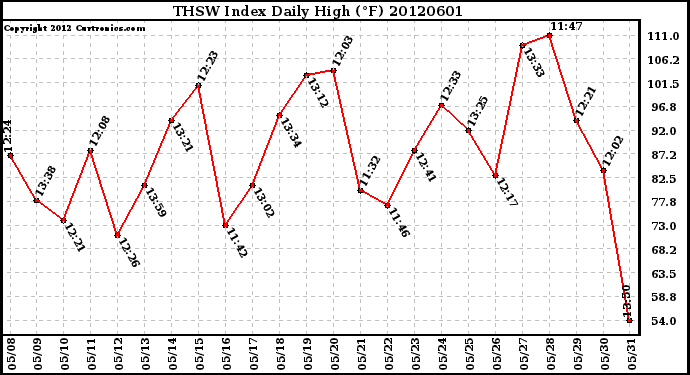 Milwaukee Weather THSW Index<br>Daily High (F)