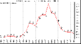 Milwaukee Weather THSW Index<br>per Hour (F)<br>(24 Hours)