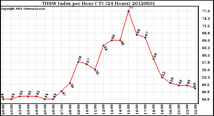 Milwaukee Weather THSW Index<br>per Hour (F)<br>(24 Hours)