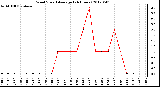 Milwaukee Weather Wind Speed<br>Average<br>(24 Hours)