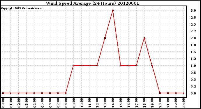 Milwaukee Weather Wind Speed<br>Average<br>(24 Hours)