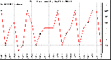 Milwaukee Weather Wind Direction<br>(By Day)