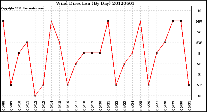 Milwaukee Weather Wind Direction<br>(By Day)