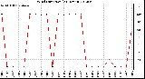 Milwaukee Weather Wind Direction<br>(24 Hours)