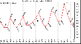 Milwaukee Weather Wind Speed<br>Daily High