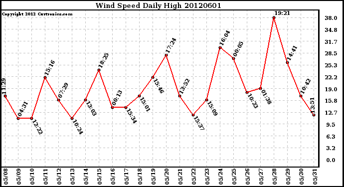 Milwaukee Weather Wind Speed<br>Daily High