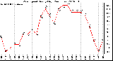 Milwaukee Weather Wind Speed<br>Hourly High<br>(24 Hours)