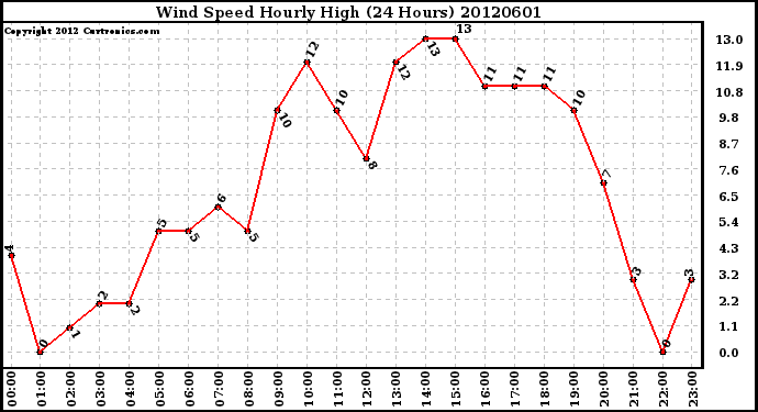 Milwaukee Weather Wind Speed<br>Hourly High<br>(24 Hours)