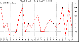 Milwaukee Weather Wind Direction<br>Daily High