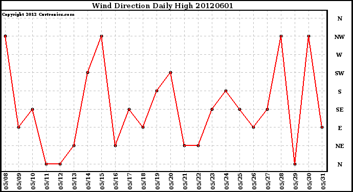 Milwaukee Weather Wind Direction<br>Daily High