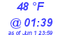 Milwaukee Weather Dewpoint High High Today