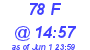 Milwaukee Weather THSW Index High Today