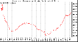 Milwaukee Weather Barometric Pressure<br>per Minute<br>(24 Hours)