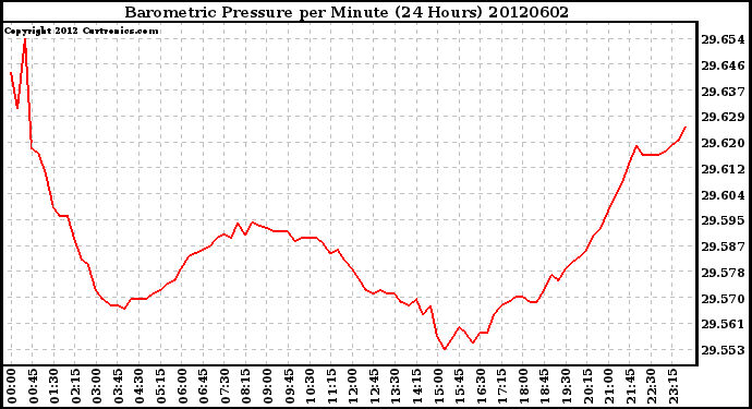 Milwaukee Weather Barometric Pressure<br>per Minute<br>(24 Hours)