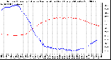 Milwaukee Weather Outdoor Humidity (Blue)<br>vs Temperature (Red)<br>Every 5 Minutes