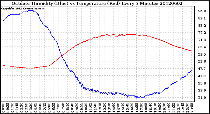 Milwaukee Weather Outdoor Humidity (Blue)<br>vs Temperature (Red)<br>Every 5 Minutes
