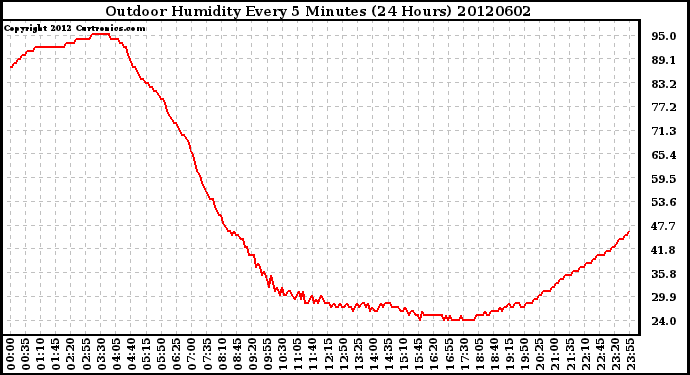 Milwaukee Weather Outdoor Humidity<br>Every 5 Minutes<br>(24 Hours)