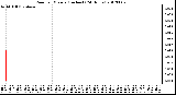 Milwaukee Weather Rain<br>per Minute<br>(Inches)<br>(24 Hours)