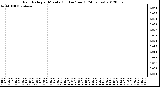 Milwaukee Weather Rain Rate<br>per Minute<br>(Inches/hour)<br>(24 Hours)