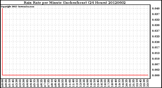 Milwaukee Weather Rain Rate<br>per Minute<br>(Inches/hour)<br>(24 Hours)