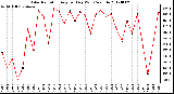 Milwaukee Weather Solar Radiation<br>Avg per Day W/m2/minute