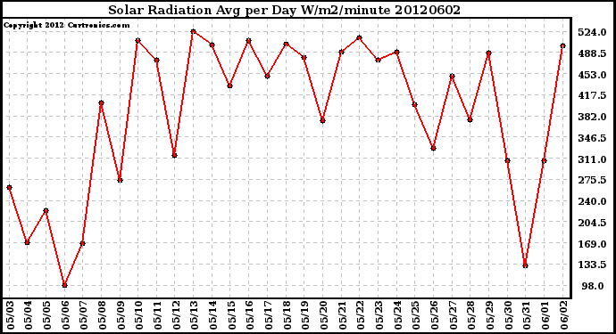 Milwaukee Weather Solar Radiation<br>Avg per Day W/m2/minute