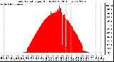 Milwaukee Weather Solar Radiation<br>per Minute W/m2<br>(24 Hours)