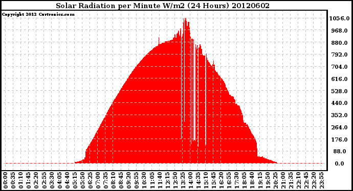 Milwaukee Weather Solar Radiation<br>per Minute W/m2<br>(24 Hours)