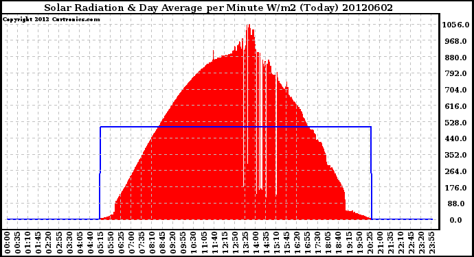 Milwaukee Weather Solar Radiation<br>& Day Average<br>per Minute W/m2<br>(Today)