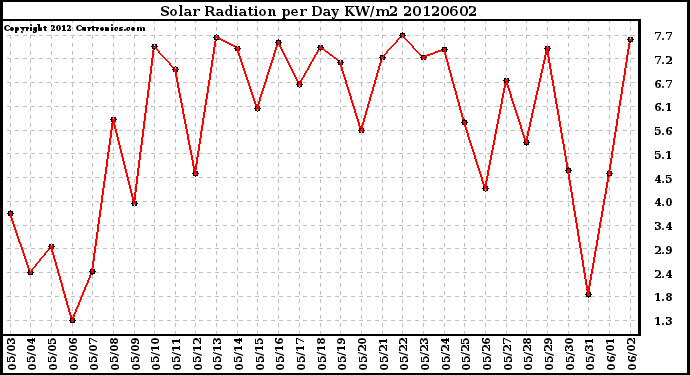 Milwaukee Weather Solar Radiation<br>per Day KW/m2