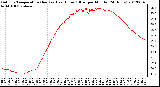 Milwaukee Weather Outdoor Temperature (Red)<br>vs Heat Index (Blue)<br>per Minute<br>(24 Hours)