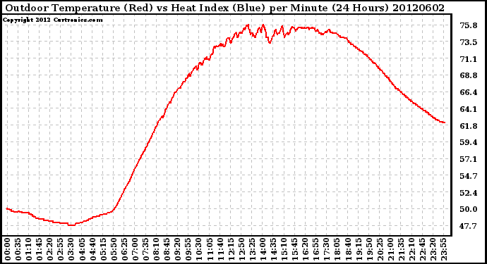 Milwaukee Weather Outdoor Temperature (Red)<br>vs Heat Index (Blue)<br>per Minute<br>(24 Hours)