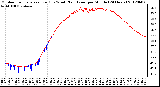 Milwaukee Weather Outdoor Temperature (Red)<br>vs Wind Chill (Blue)<br>per Minute<br>(24 Hours)