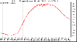 Milwaukee Weather Outdoor Temperature<br>per Minute<br>(24 Hours)