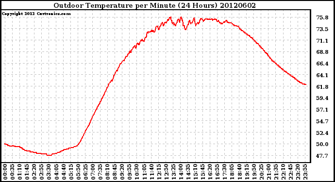 Milwaukee Weather Outdoor Temperature<br>per Minute<br>(24 Hours)