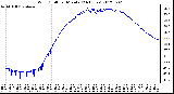 Milwaukee Weather Wind Chill<br>per Minute<br>(24 Hours)