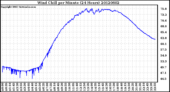 Milwaukee Weather Wind Chill<br>per Minute<br>(24 Hours)