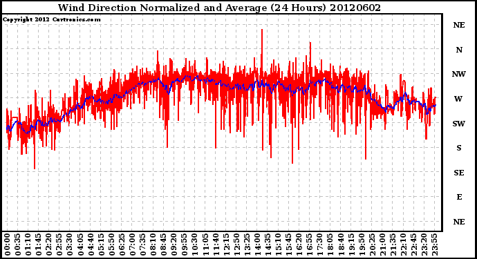 Milwaukee Weather Wind Direction<br>Normalized and Average<br>(24 Hours)