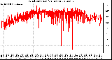 Milwaukee Weather Wind Direction<br>(24 Hours)