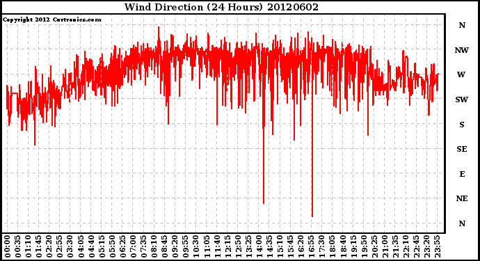 Milwaukee Weather Wind Direction<br>(24 Hours)