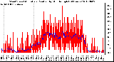 Milwaukee Weather Wind Speed<br>Actual and Median<br>by Minute mph<br>(24 Hours)