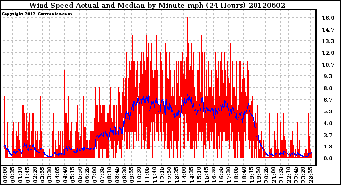 Milwaukee Weather Wind Speed<br>Actual and Median<br>by Minute mph<br>(24 Hours)