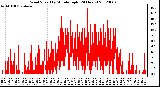 Milwaukee Weather Wind Speed<br>by Minute mph<br>(24 Hours)