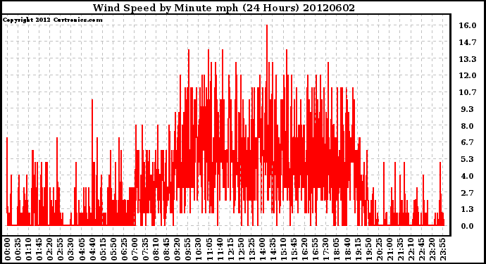 Milwaukee Weather Wind Speed<br>by Minute mph<br>(24 Hours)