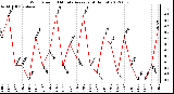 Milwaukee Weather Wind Speed<br>10 Minute Average<br>(4 Hours)