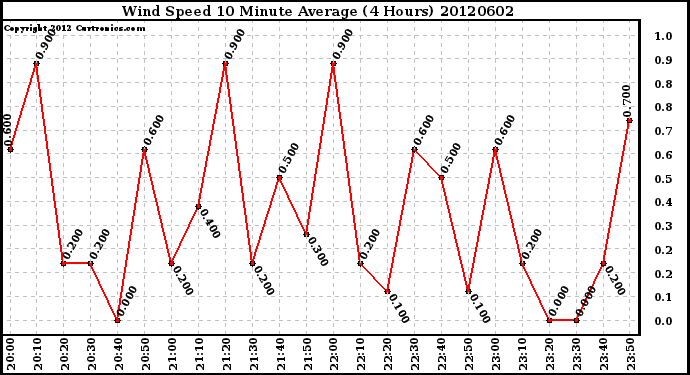 Milwaukee Weather Wind Speed<br>10 Minute Average<br>(4 Hours)